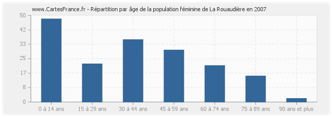 Répartition par âge de la population féminine de La Rouaudière en 2007
